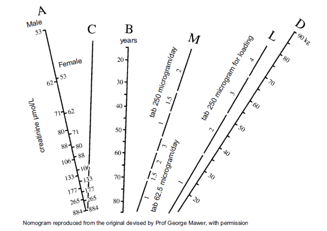 Original Gentamicin nomogram, manual calculation required