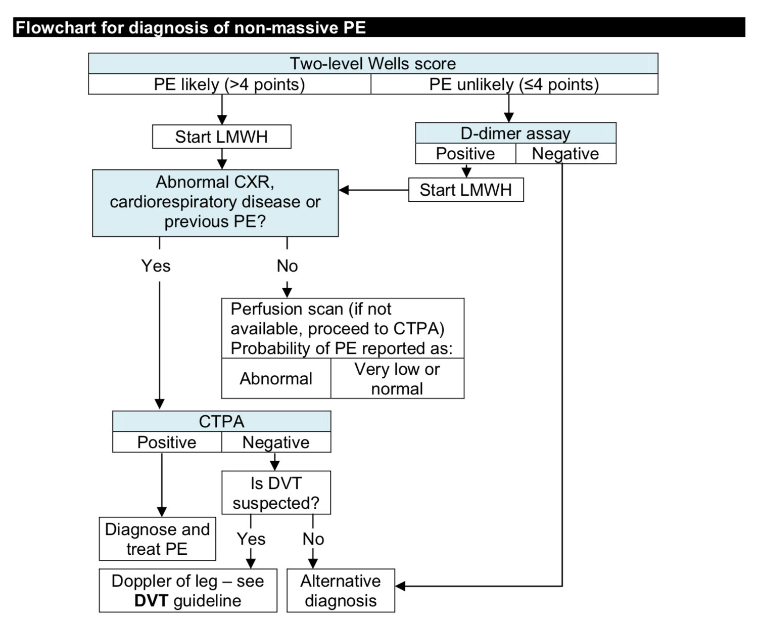 Original PE diagnostic flowchart